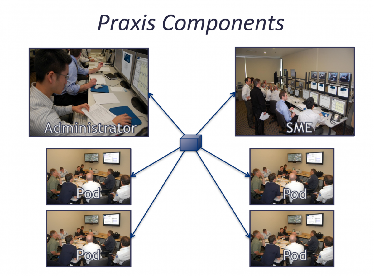 diagram with photos of six Praxis components