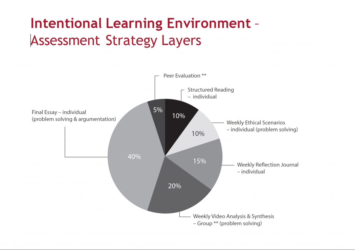 Pie chart of Assessment Strategy
