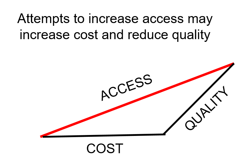 Access Cost Quality graphic visual representation