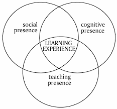 Venn Diagram of cognitive, social, and teaching presence converging as learning experience