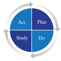 Deming Wheel - four quadrants of Act, Plan, Study, and Do