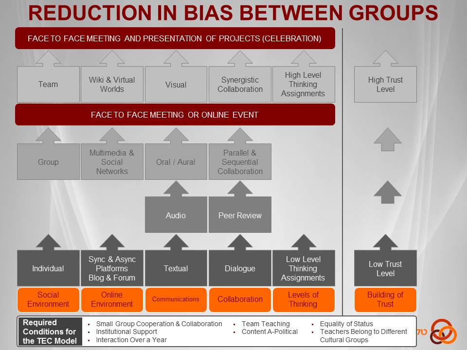 Chart on "Reduction in Bias Between Groups"