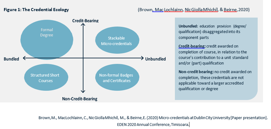 Credentials micro What Are