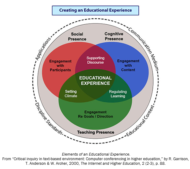 Diagram of the Educational Experience