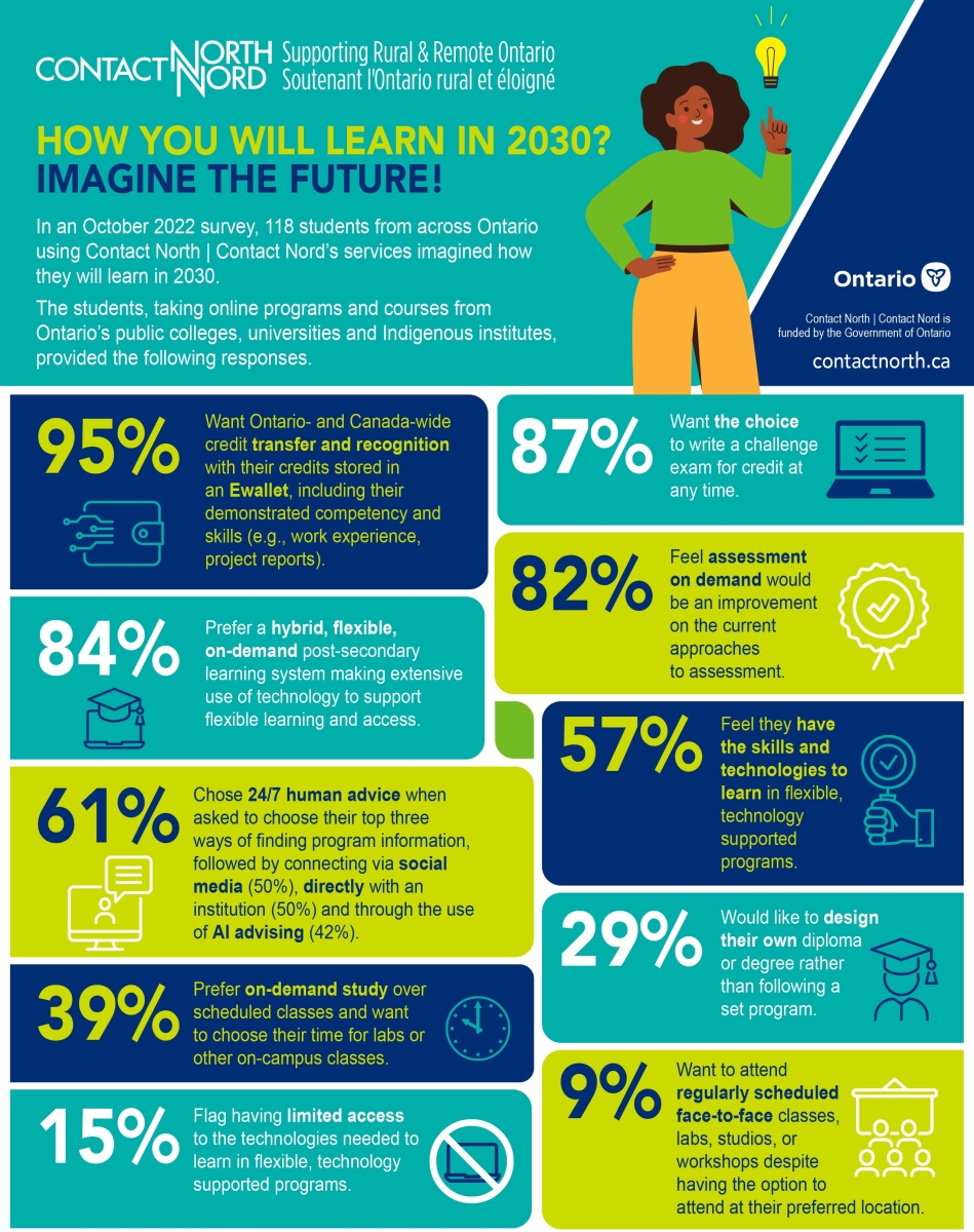 How will you learn in 2030 infographic