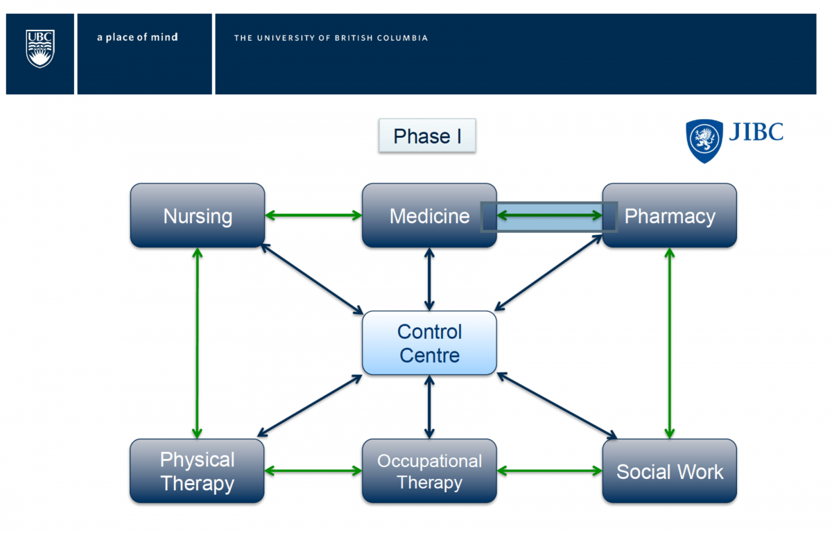 a diagram of Phase 1 with Control Centre in the middle and interconnections to six departments