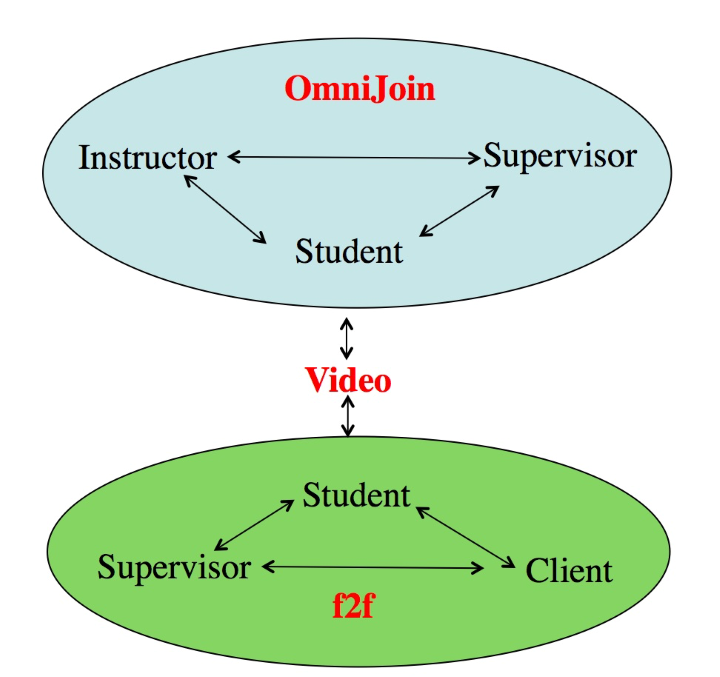 Technology and student interaction.