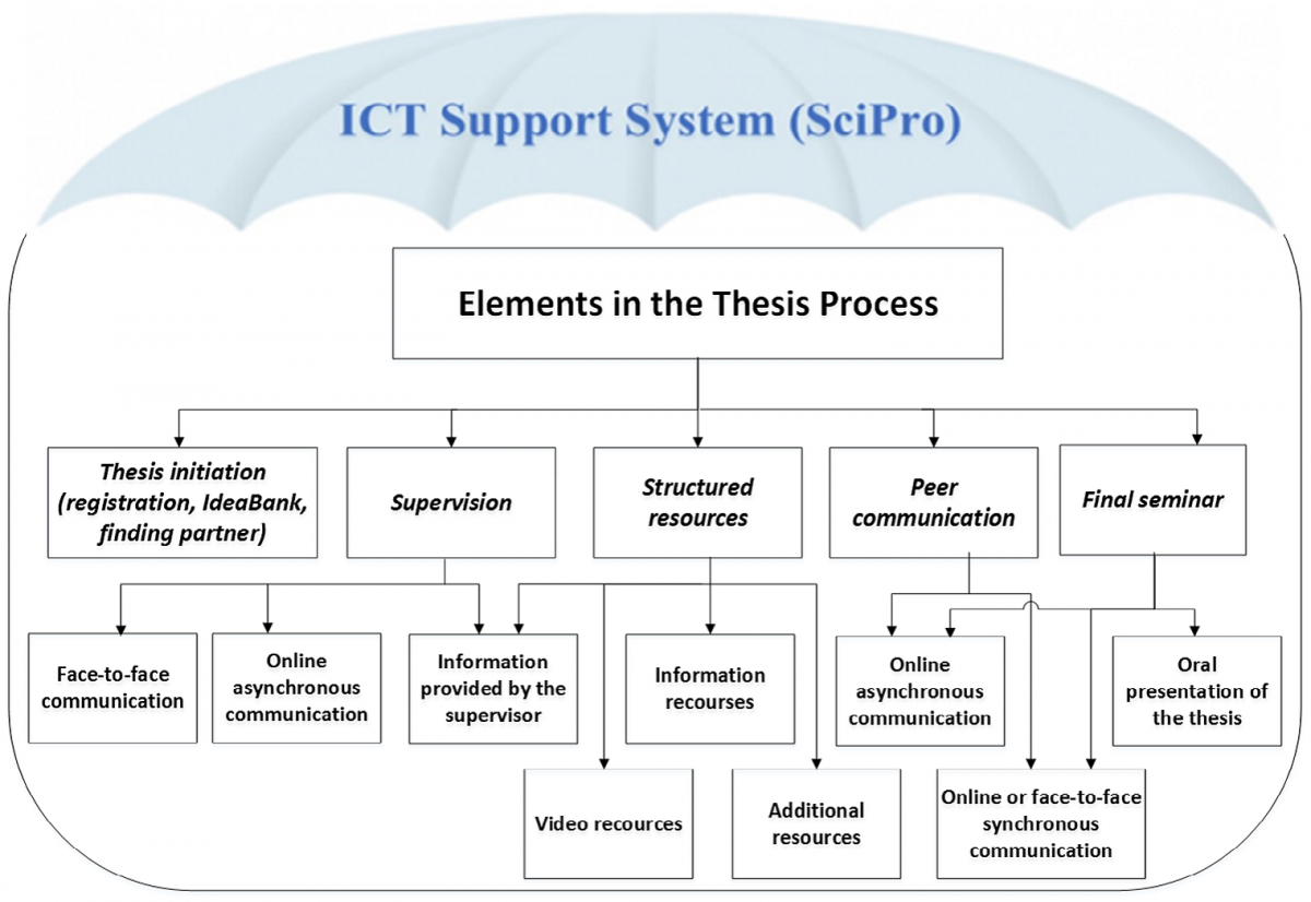 thesis topics for ict students