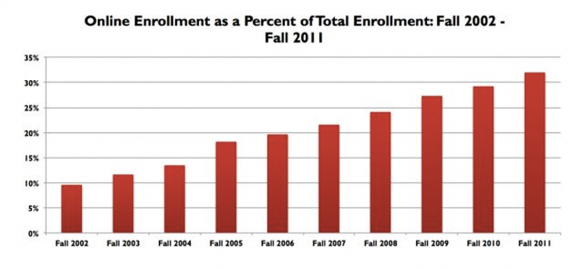 online education graphs