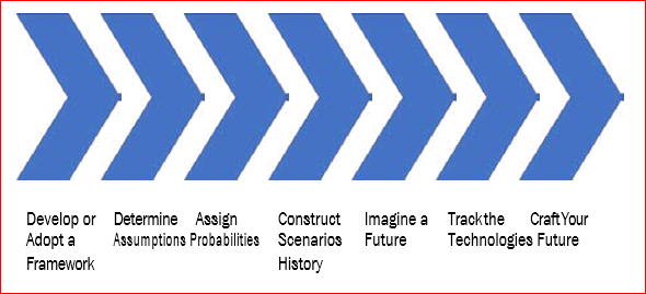 Image showing the steps towards the future with technology