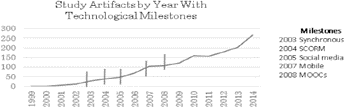 Study Artifacts by Year With Technological Milestones