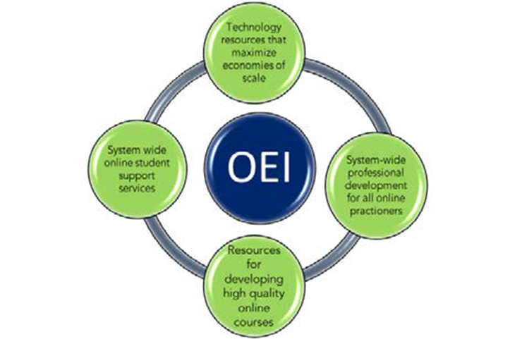 OEI’s approach for online learning