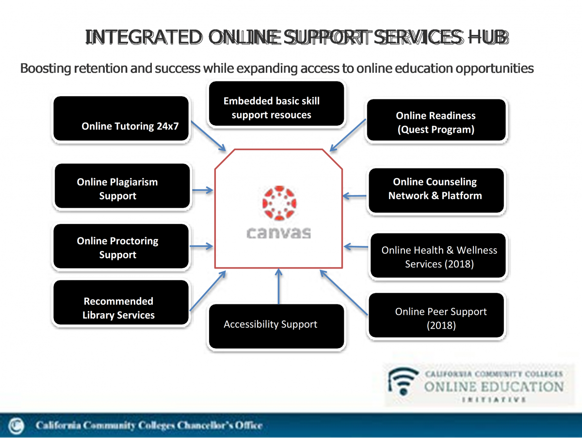 Flow chart demonstrating online equity in student services