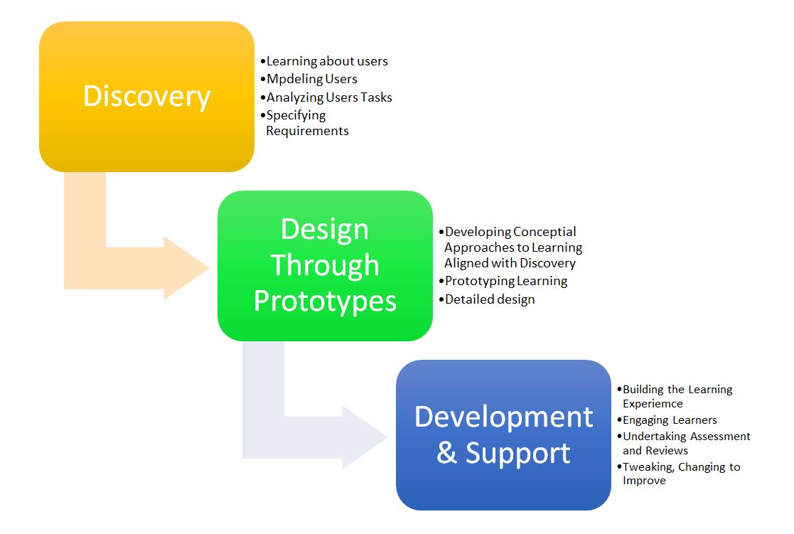 diagram displaying a flowchart of the design process