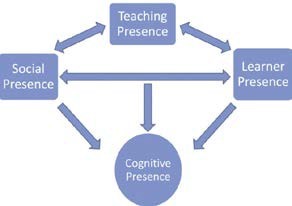 Figure 2 Suggestions for a revised COI model