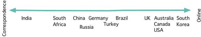 the most common delivery formats by country and how common online education is and is not in the world